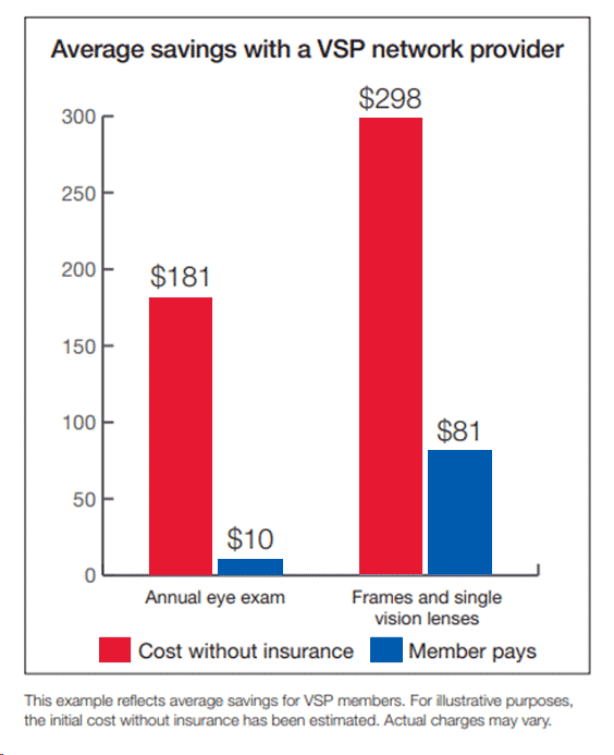 VSP savings chart comparing costs of treatment with and without vision insurance